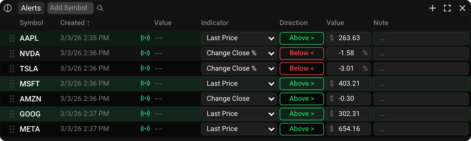 AlphaLens Price Alerts widget showing active price threshold and indicator alerts with trigger status